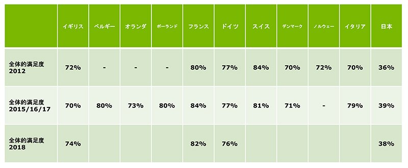 補聴器の全体的満足度に関する各国の比較