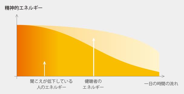 聞こえに悩みを持つ人々はエネルギーの低下が速い